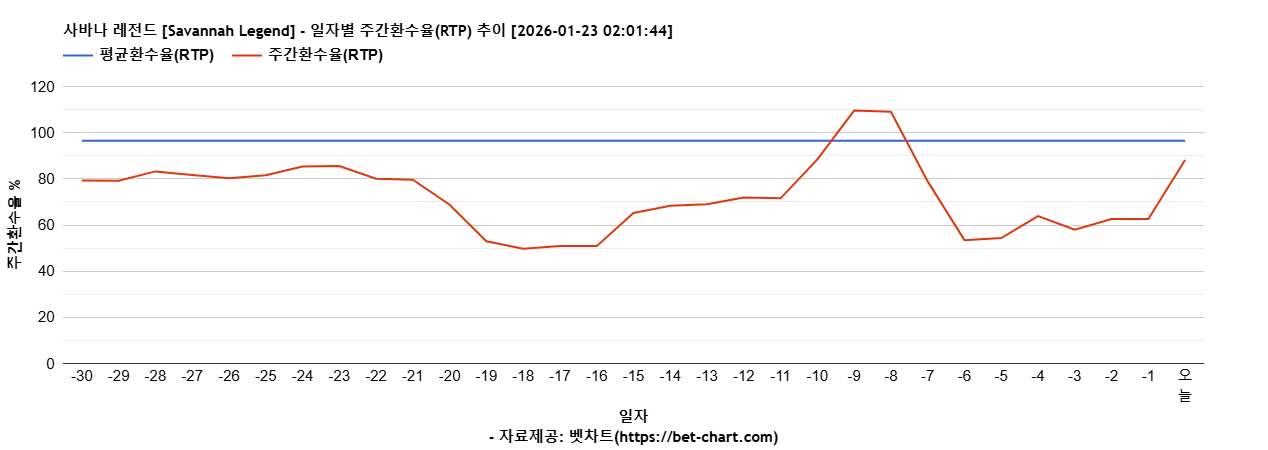 사바나 레전드 [Savannah Legend] 차트 추천 차트이미지