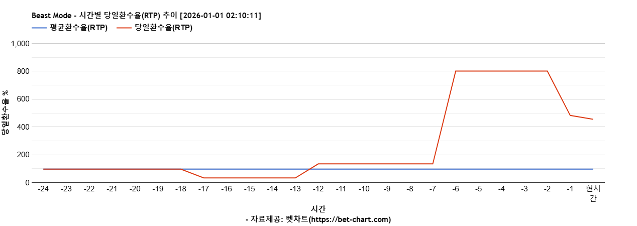 Beast Mode 차트 추천 차트이미지