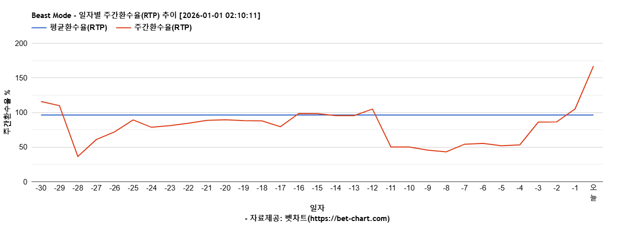 Beast Mode 차트 추천 차트이미지