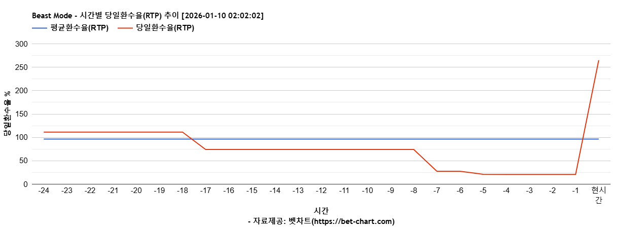 Beast Mode 차트 추천 차트이미지
