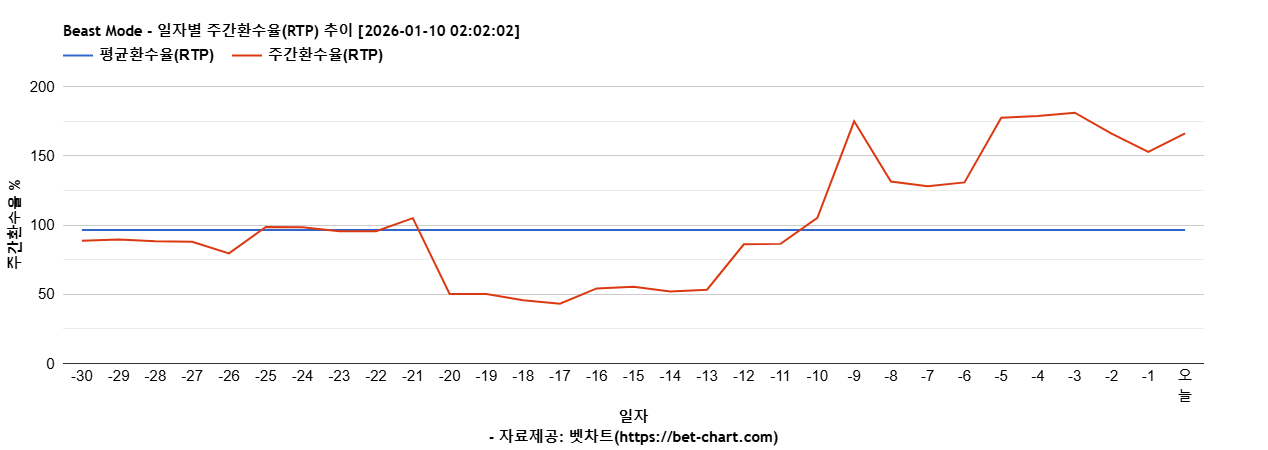 Beast Mode 차트 추천 차트이미지