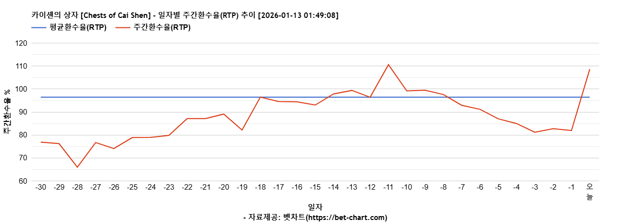 카이셴의 상자 [Chests of Cai Shen] 차트 추천 차트이미지