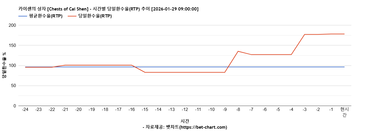 카이셴의 상자 [Chests of Cai Shen] 차트 추천 차트이미지