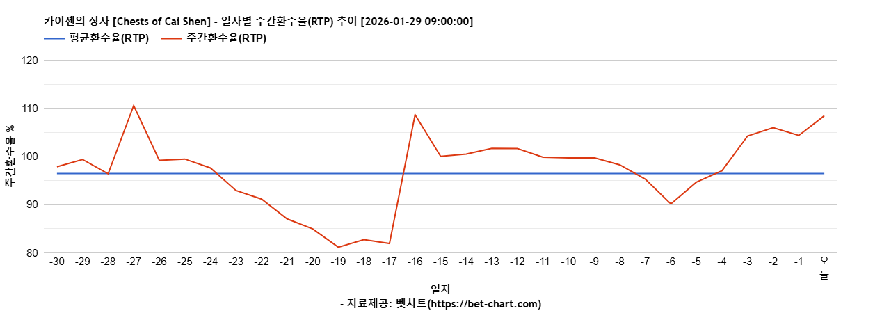 카이셴의 상자 [Chests of Cai Shen] 차트 추천 차트이미지