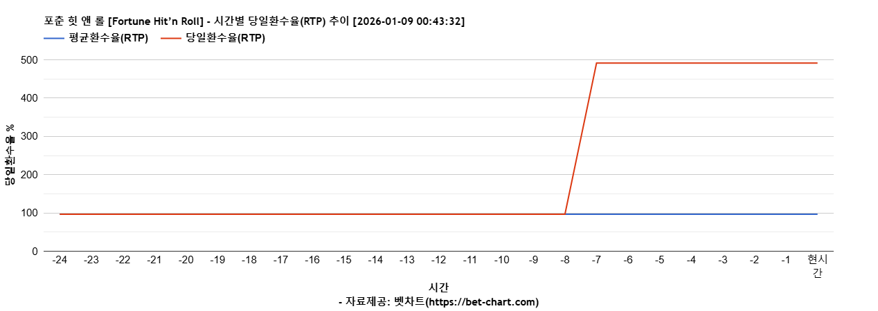 포춘 힛 앤 롤 [Fortune Hit’n Roll] 차트 추천 차트이미지