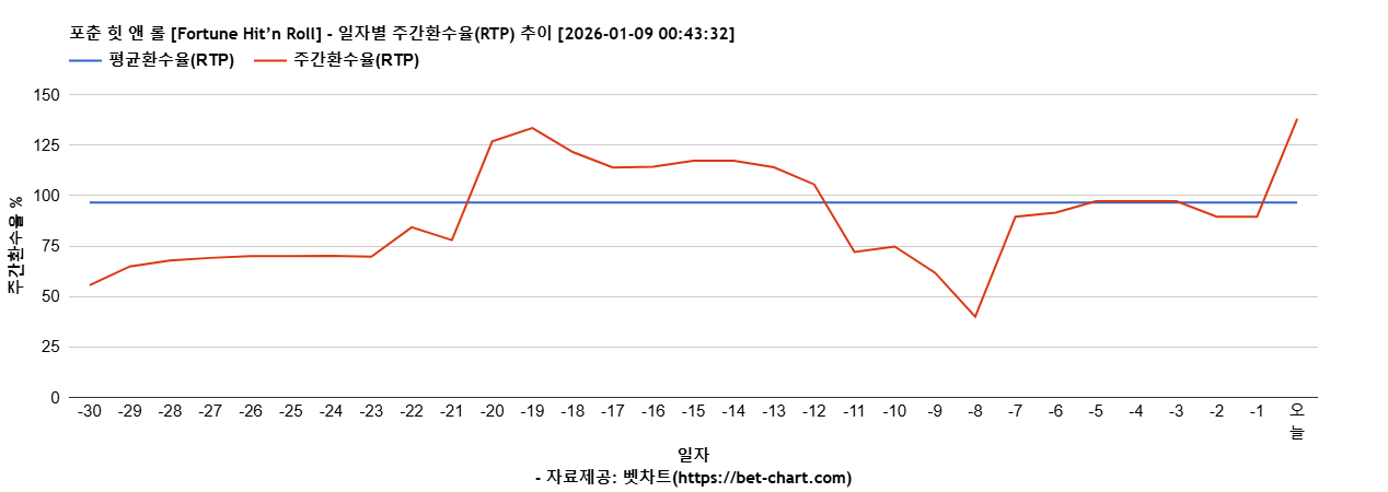 포춘 힛 앤 롤 [Fortune Hit’n Roll] 차트 추천 차트이미지