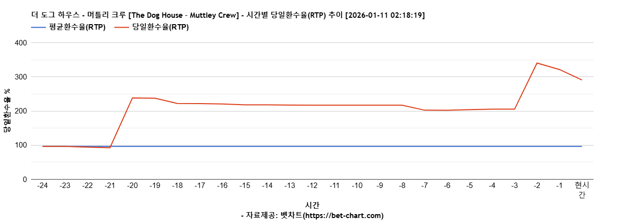 더 도그 하우스 - 머틀리 크루 [The Dog House – Muttley Crew] 차트 추천 차트이미지