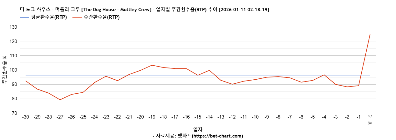 더 도그 하우스 - 머틀리 크루 [The Dog House – Muttley Crew] 차트 추천 차트이미지