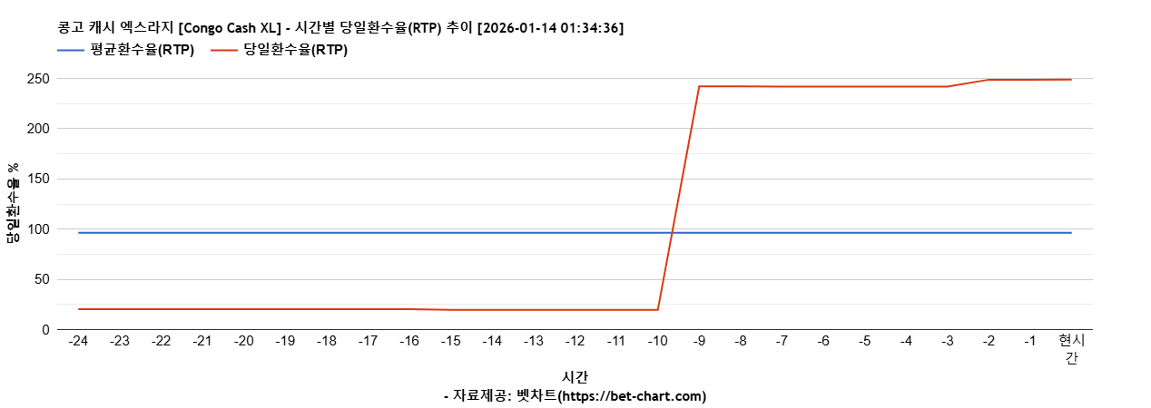콩고 캐시 엑스라지 [Congo Cash XL] 차트 추천 차트이미지