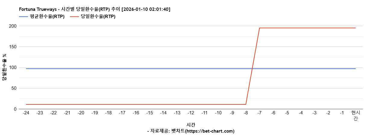 Fortuna Trueways 차트 추천 차트이미지