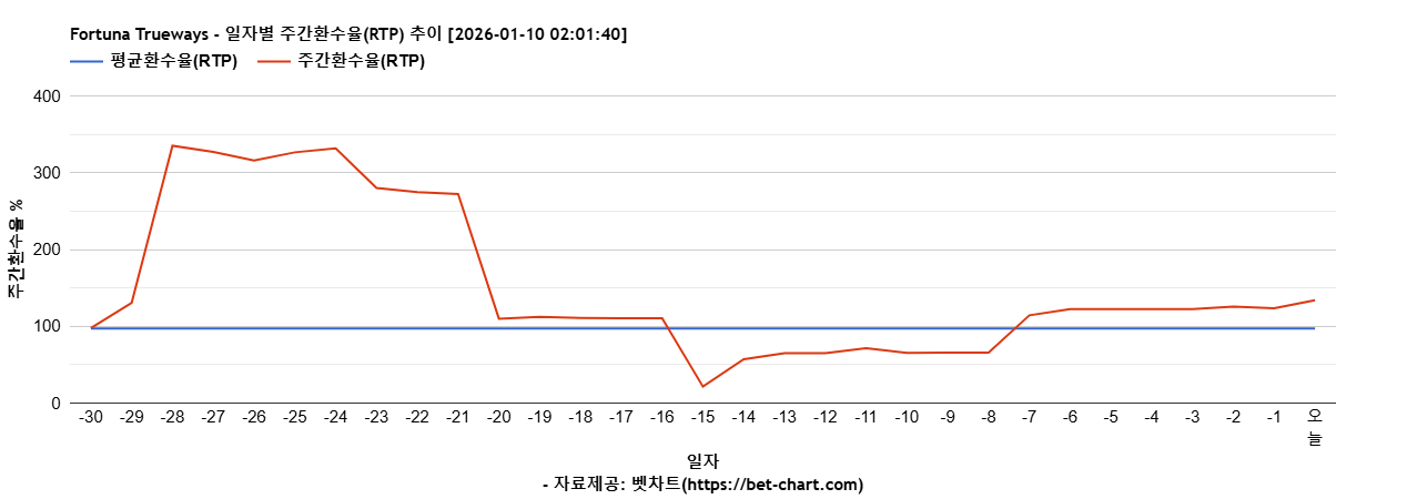 Fortuna Trueways 차트 추천 차트이미지