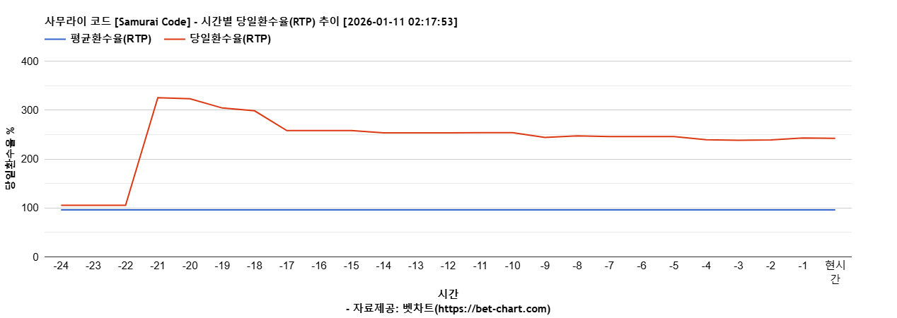 사무라이 코드 [Samurai Code] 차트 추천 차트이미지