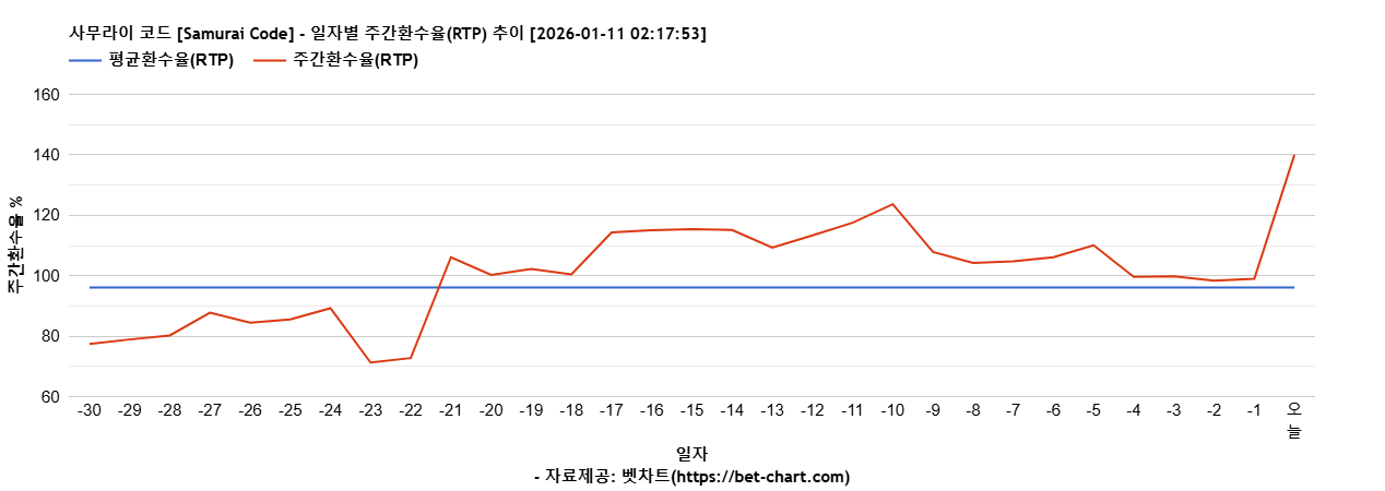 사무라이 코드 [Samurai Code] 차트 추천 차트이미지
