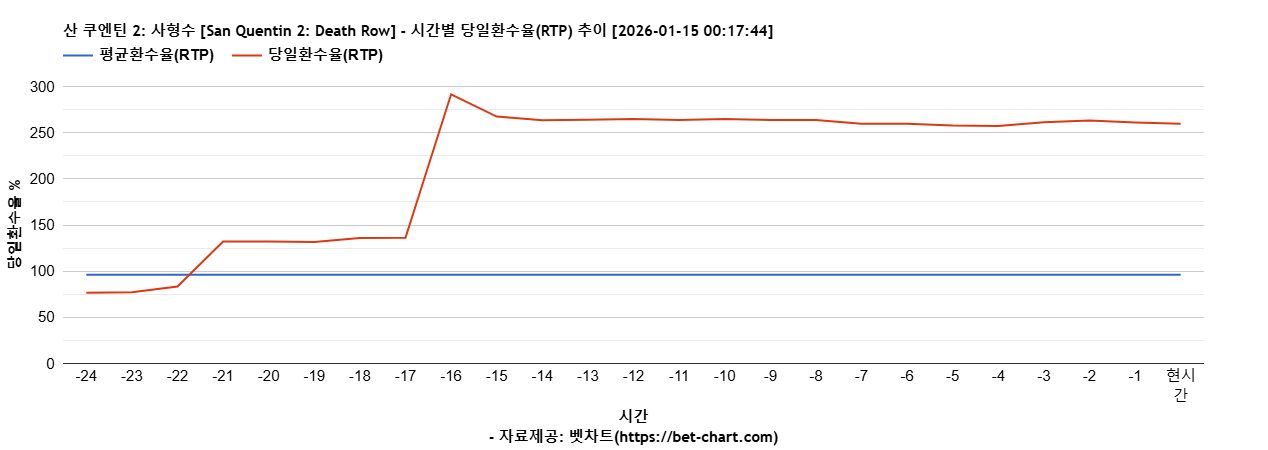 산 쿠엔틴 2: 사형수 [San Quentin 2: Death Row] 차트 추천 차트이미지