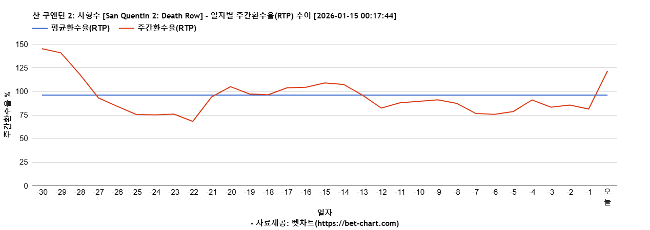 산 쿠엔틴 2: 사형수 [San Quentin 2: Death Row] 차트 추천 차트이미지