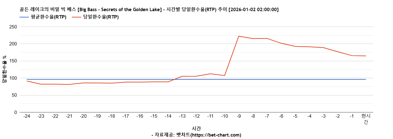 골든 레이크의 비밀 빅 베스 [Big Bass - Secrets of the Golden Lake] 차트 추천 차트이미지