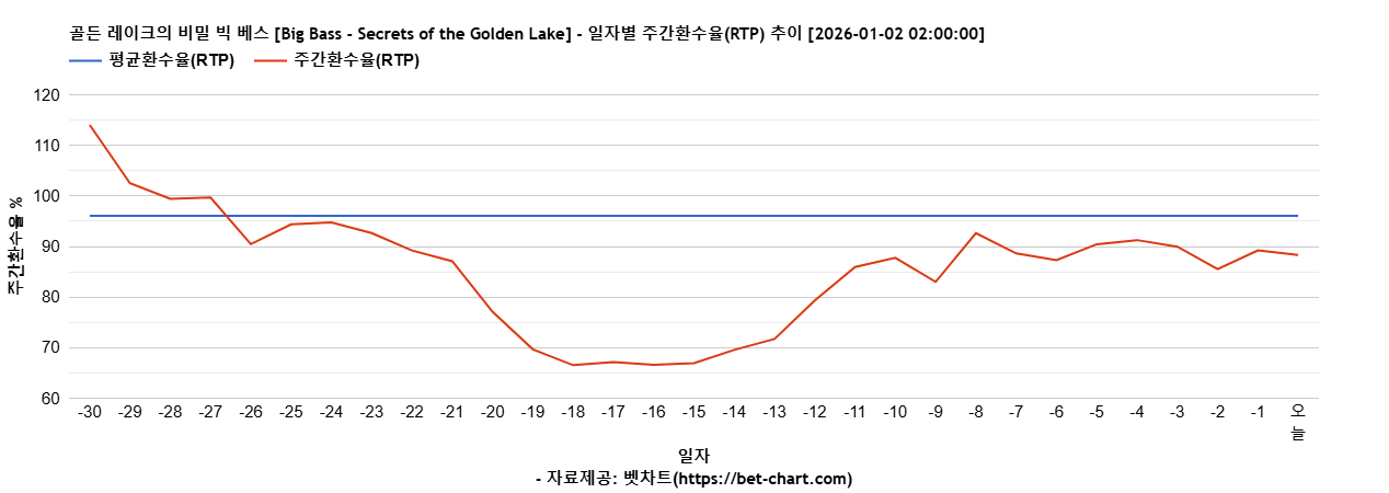 골든 레이크의 비밀 빅 베스 [Big Bass - Secrets of the Golden Lake] 차트 추천 차트이미지