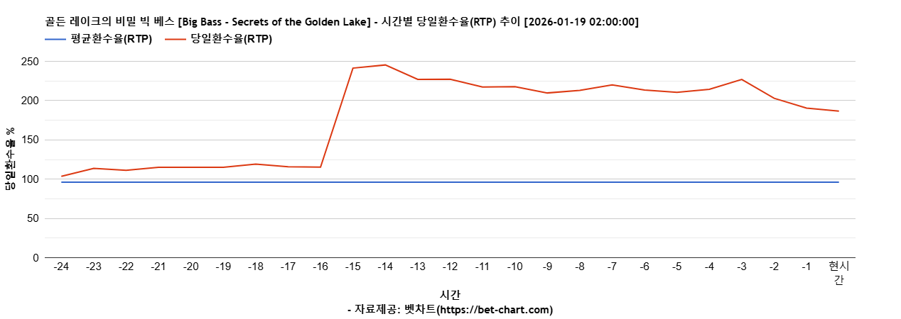 골든 레이크의 비밀 빅 베스 [Big Bass - Secrets of the Golden Lake] 차트 추천 차트이미지