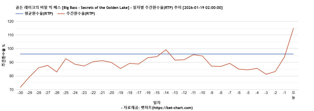 골든 레이크의 비밀 빅 베스 [Big Bass - Secrets of the Golden Lake] 차트 추천 차트이미지