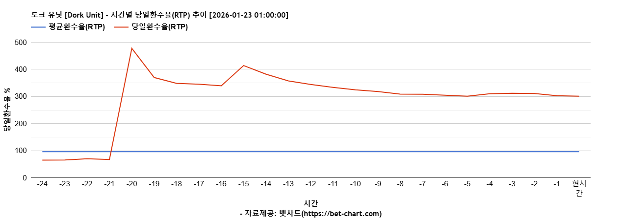 도크 유닛 [Dork Unit] 차트 추천 차트이미지