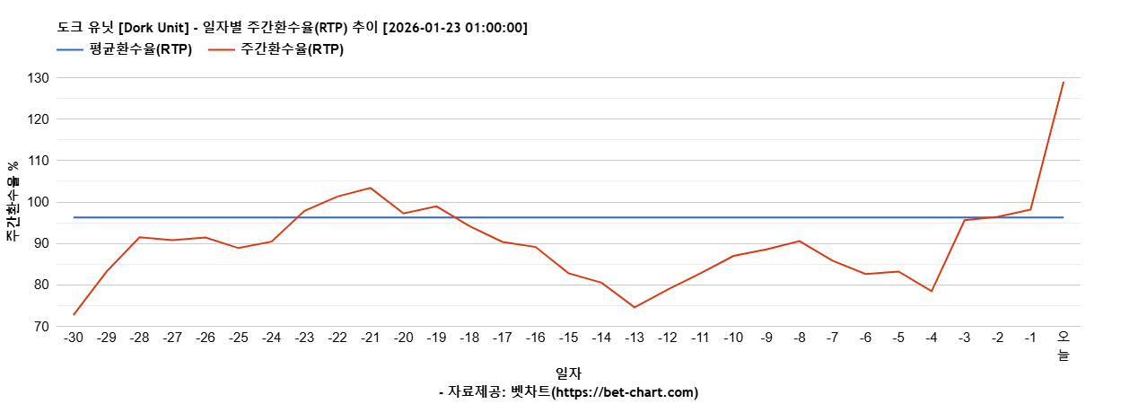 도크 유닛 [Dork Unit] 차트 추천 차트이미지