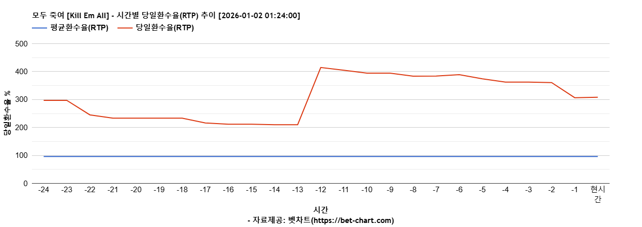 모두 죽여 [Kill Em All] 차트 추천 차트이미지