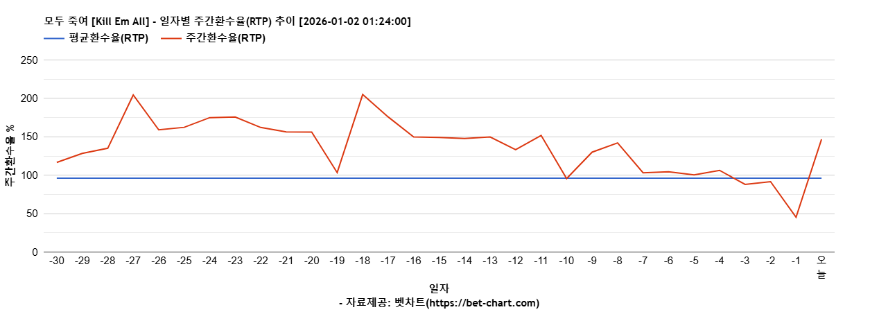 모두 죽여 [Kill Em All] 차트 추천 차트이미지
