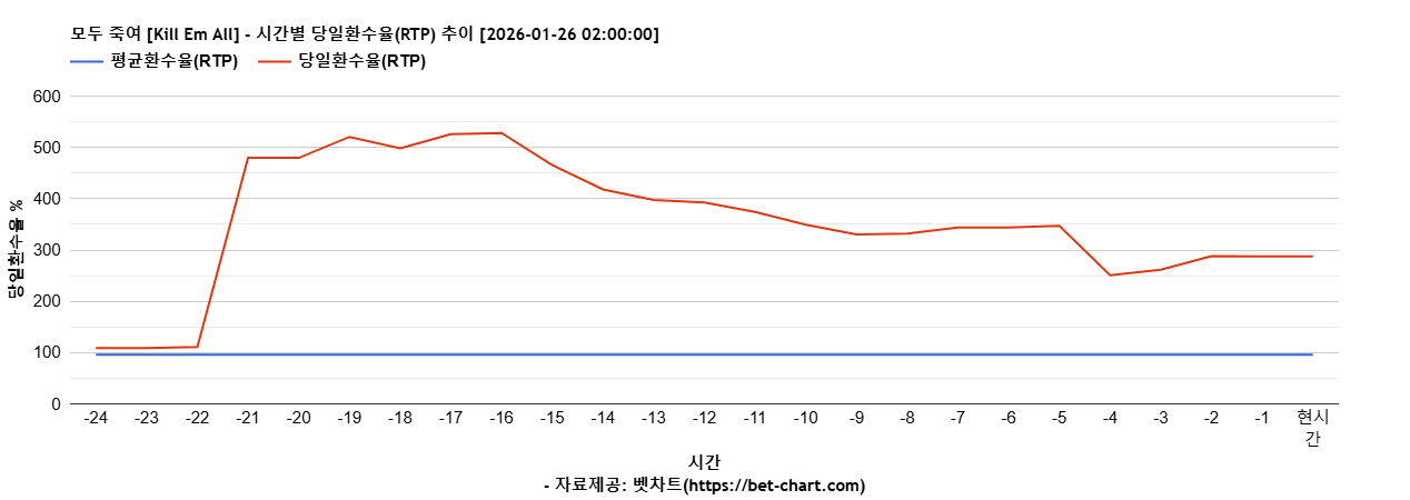 모두 죽여 [Kill Em All] 차트 추천 차트이미지