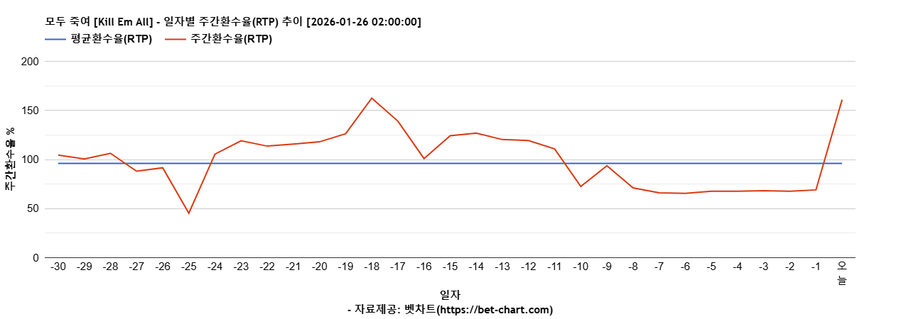 모두 죽여 [Kill Em All] 차트 추천 차트이미지