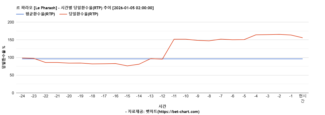르 파라오 [Le Pharaoh] 차트 추천 차트이미지