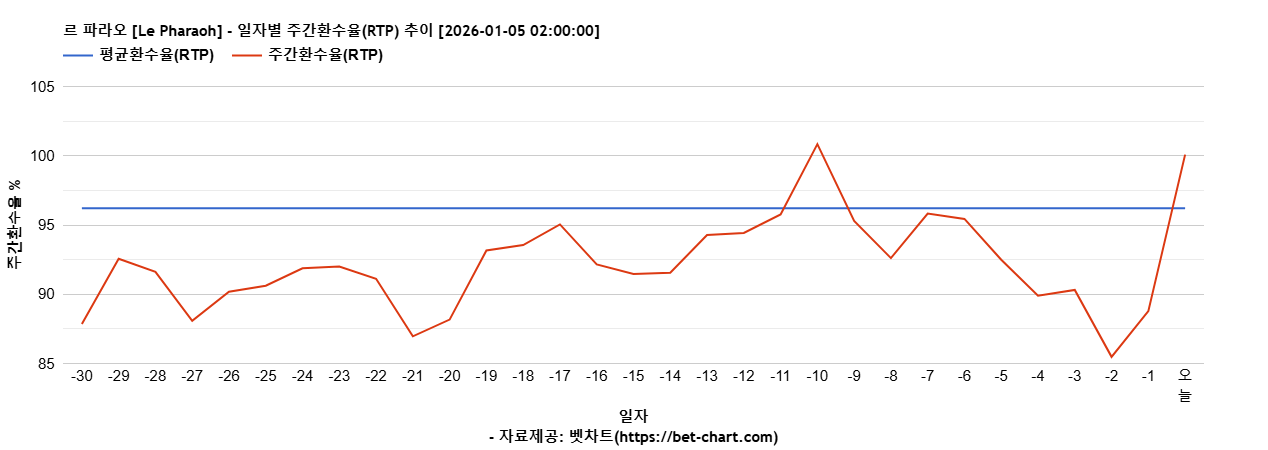 르 파라오 [Le Pharaoh] 차트 추천 차트이미지