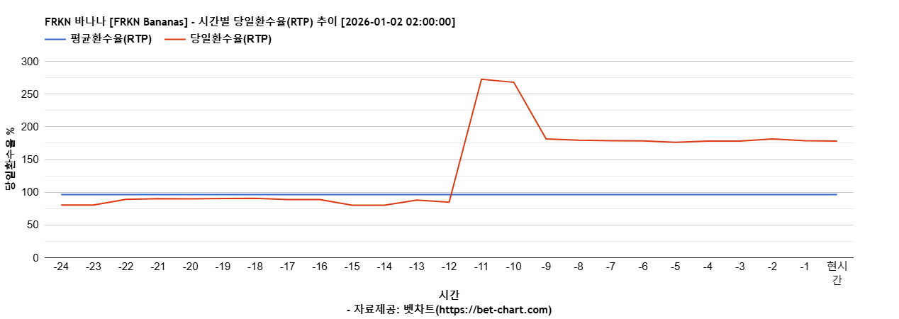 FRKN 바나나 [FRKN Bananas] 차트 추천 차트이미지