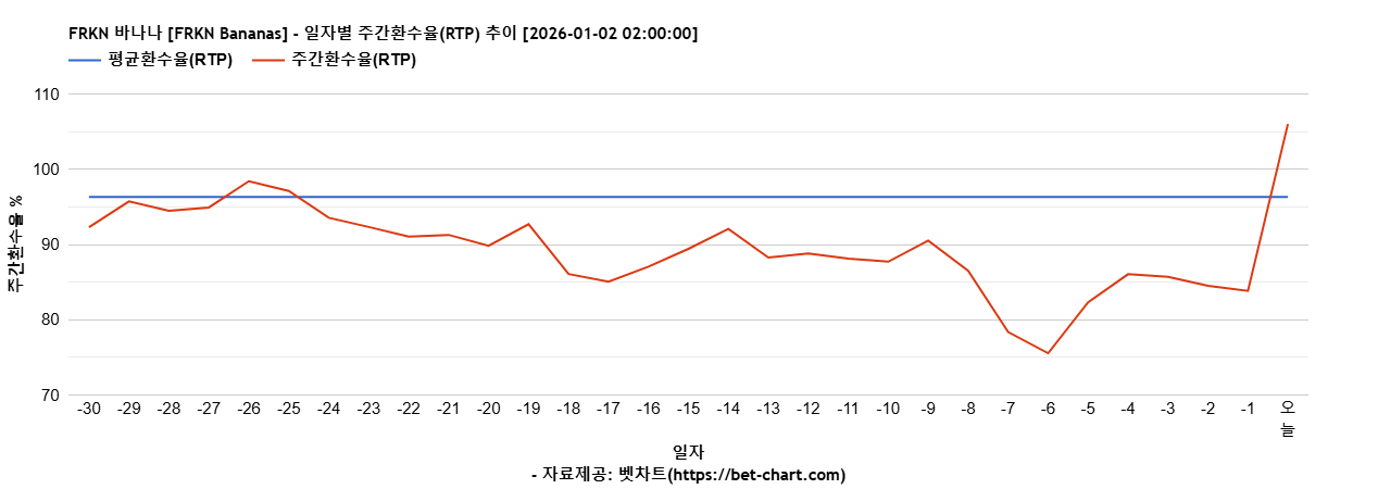 FRKN 바나나 [FRKN Bananas] 차트 추천 차트이미지