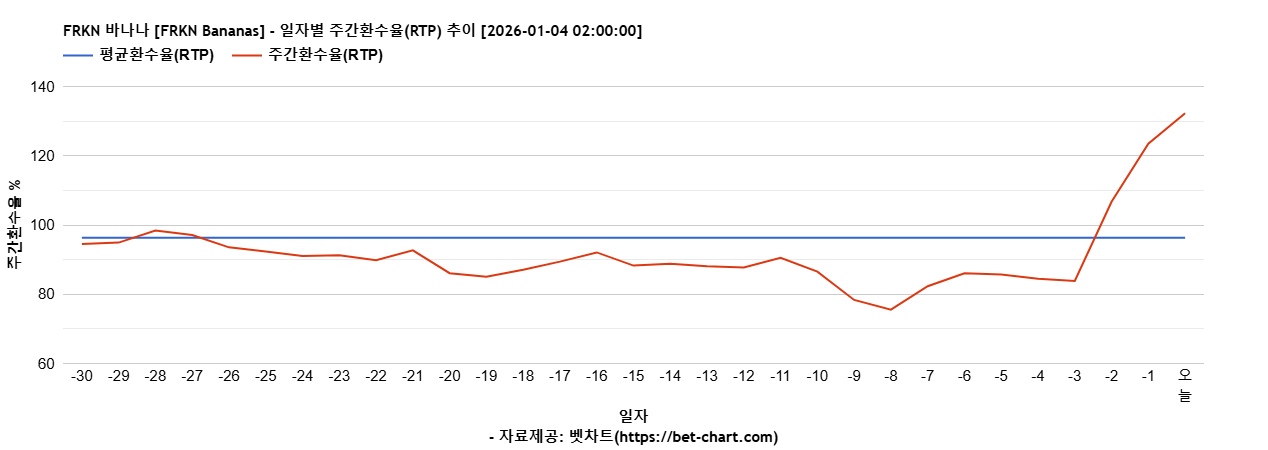 FRKN 바나나 [FRKN Bananas] 차트 추천 차트이미지