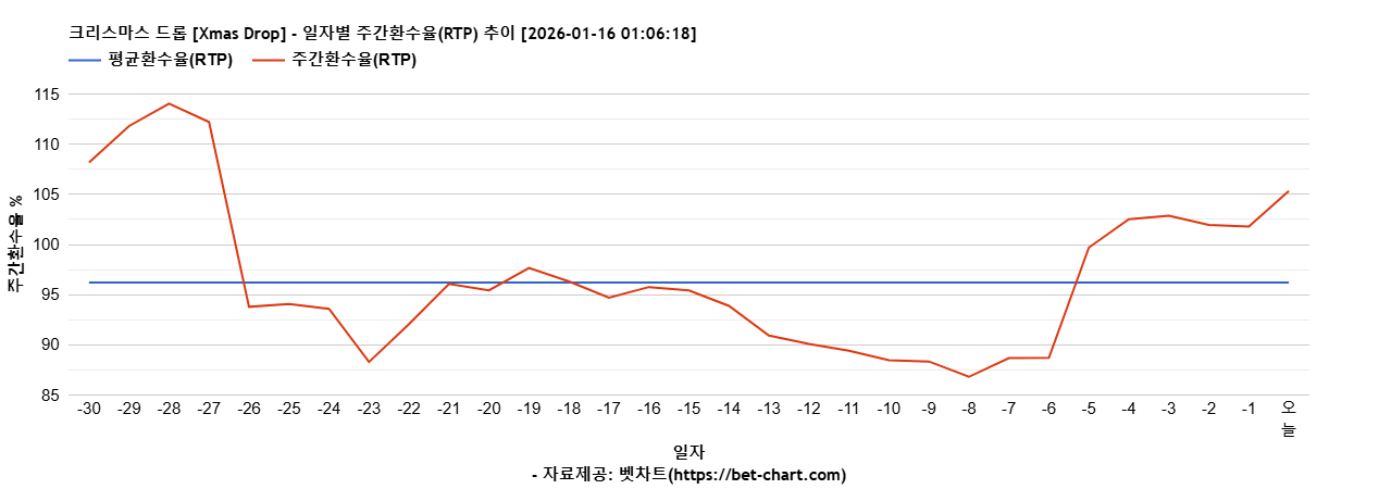 크리스마스 드롭 [Xmas Drop] 차트 추천 차트이미지