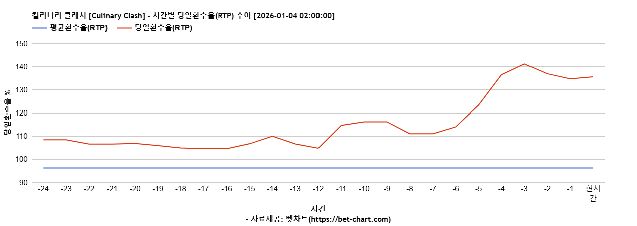 컬리너리 클래시 [Culinary Clash] 차트 추천 차트이미지
