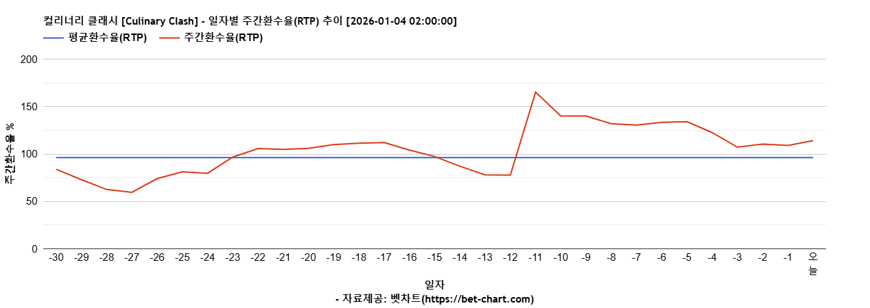 컬리너리 클래시 [Culinary Clash] 차트 추천 차트이미지