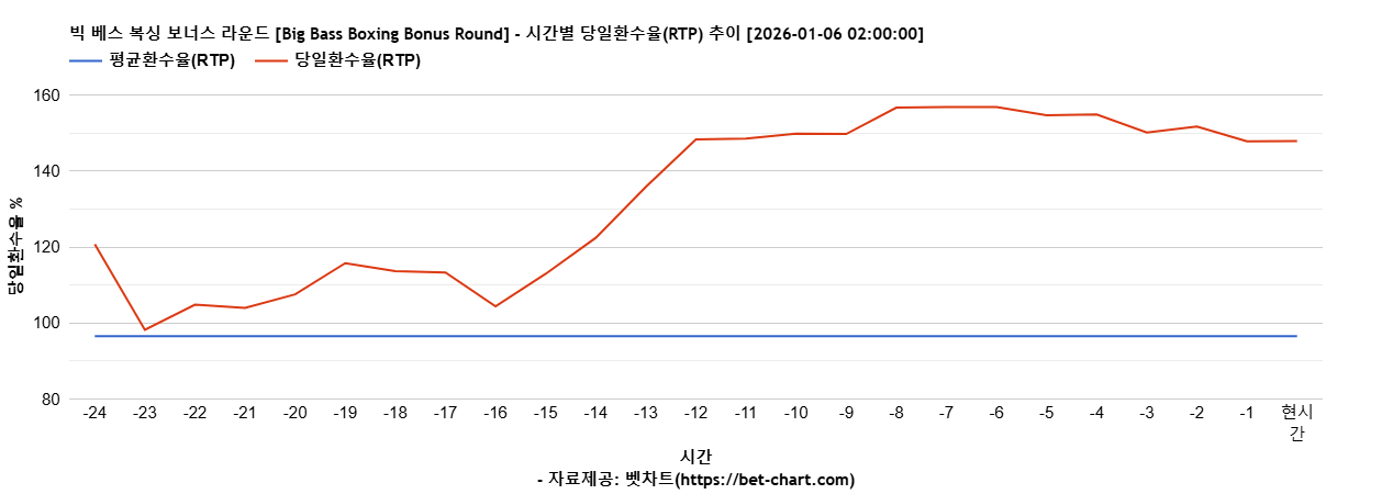 빅 베스 복싱 보너스 라운드 [Big Bass Boxing Bonus Round] 차트 추천 차트이미지