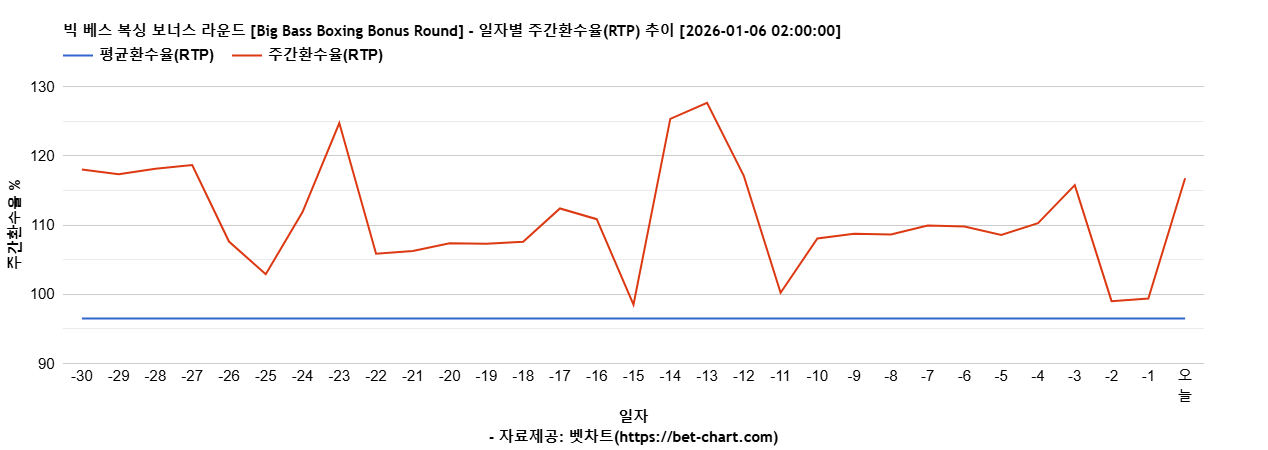 빅 베스 복싱 보너스 라운드 [Big Bass Boxing Bonus Round] 차트 추천 차트이미지