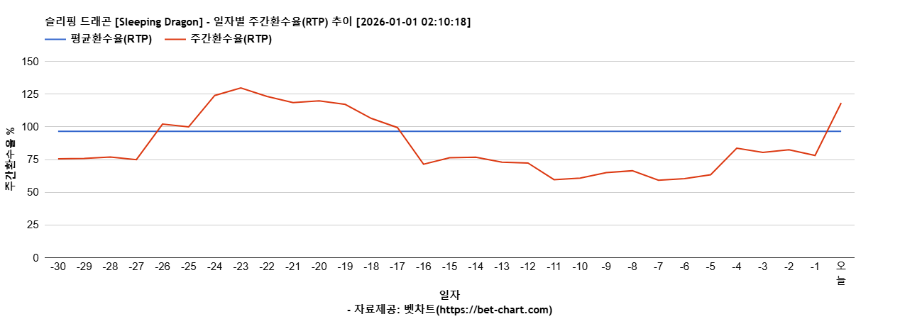 슬리핑 드래곤 [Sleeping Dragon] 차트 추천 차트이미지