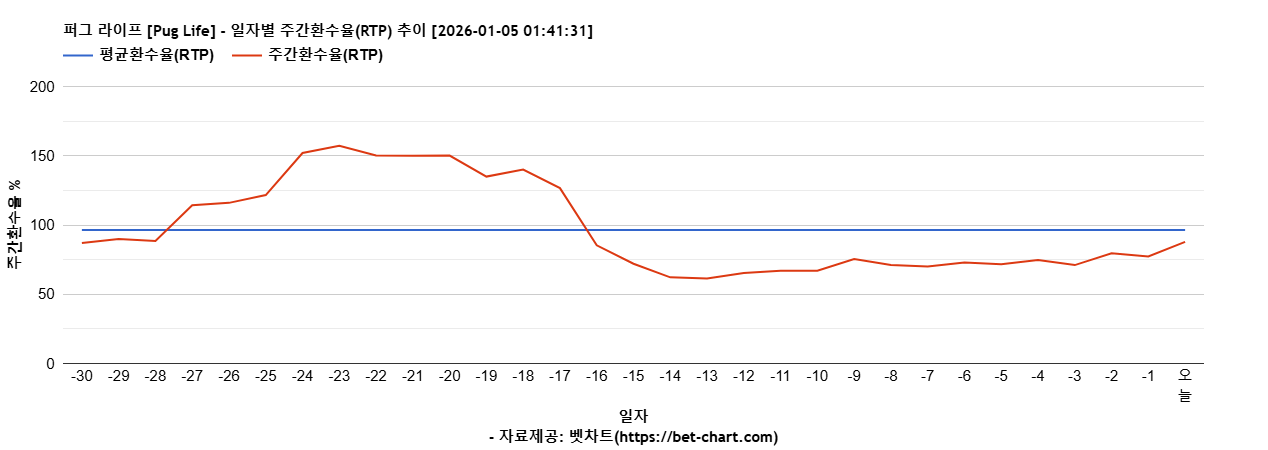 퍼그 라이프 [Pug Life] 차트 추천 차트이미지