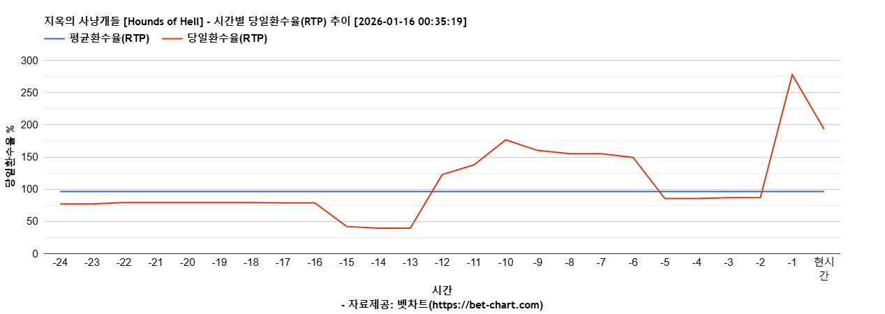 지옥의 사냥개들 [Hounds of Hell] 차트 추천 차트이미지