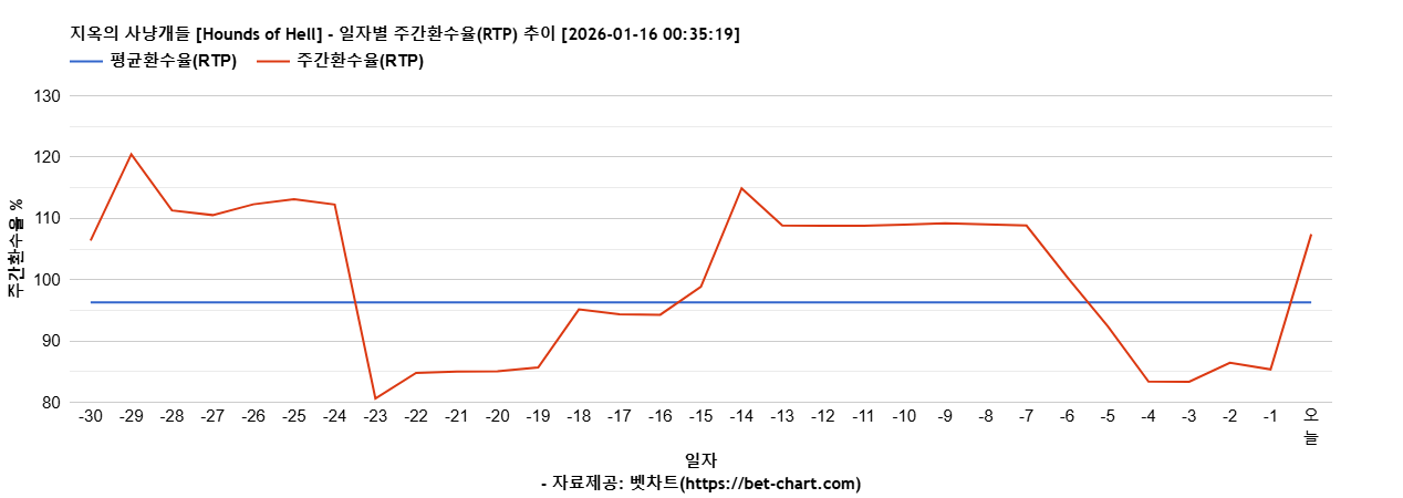 지옥의 사냥개들 [Hounds of Hell] 차트 추천 차트이미지