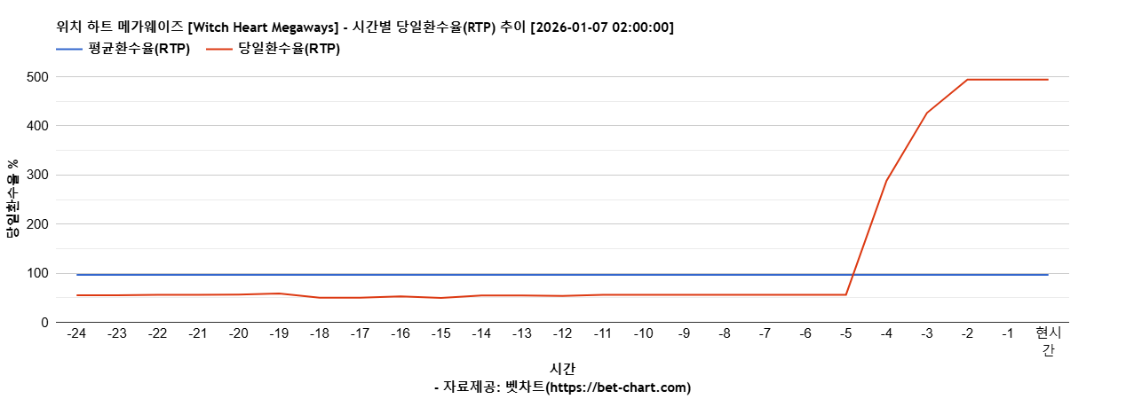 위치 하트 메가웨이즈 [Witch Heart Megaways] 차트 추천 차트이미지