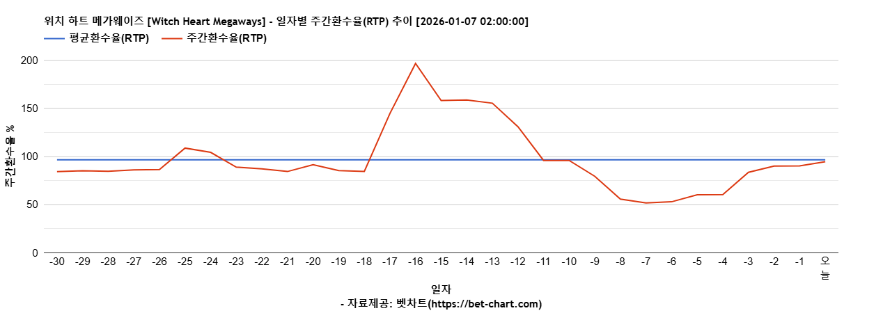 위치 하트 메가웨이즈 [Witch Heart Megaways] 차트 추천 차트이미지