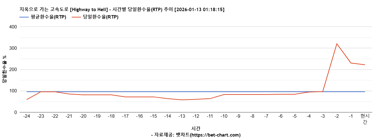 지옥으로 가는 고속도로 [Highway to Hell] 차트 추천 차트이미지