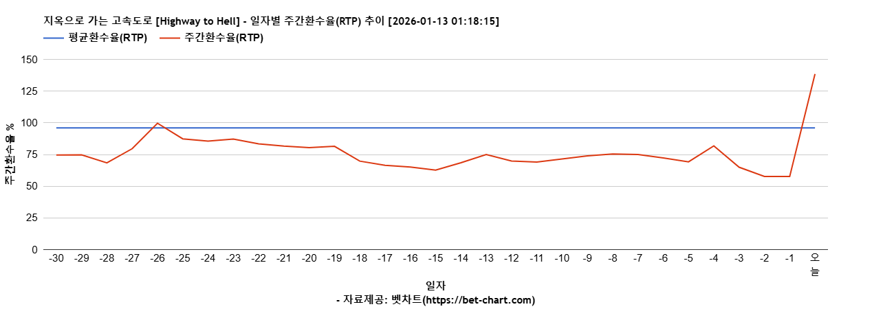 지옥으로 가는 고속도로 [Highway to Hell] 차트 추천 차트이미지