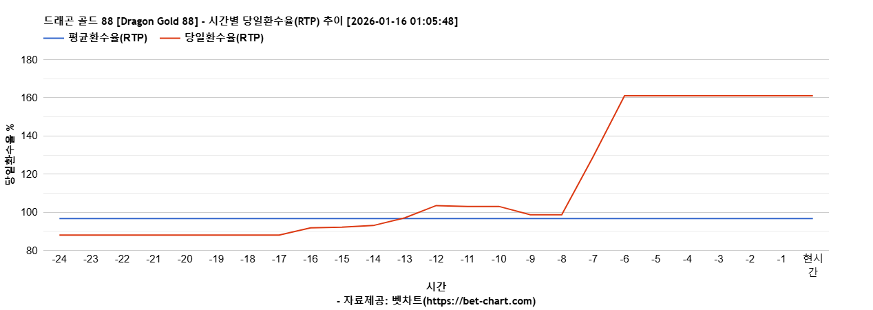 드래곤 골드 88 [Dragon Gold 88] 차트 추천 차트이미지
