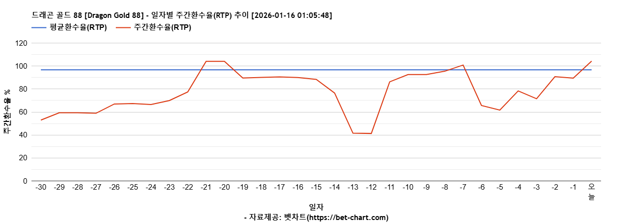 드래곤 골드 88 [Dragon Gold 88] 차트 추천 차트이미지