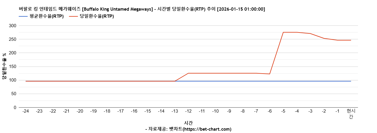 버팔로 킹 언테임드 메가웨이즈 [Buffalo King Untamed Megaways] 차트 추천 차트이미지